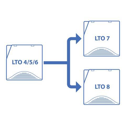 LTO Transfer