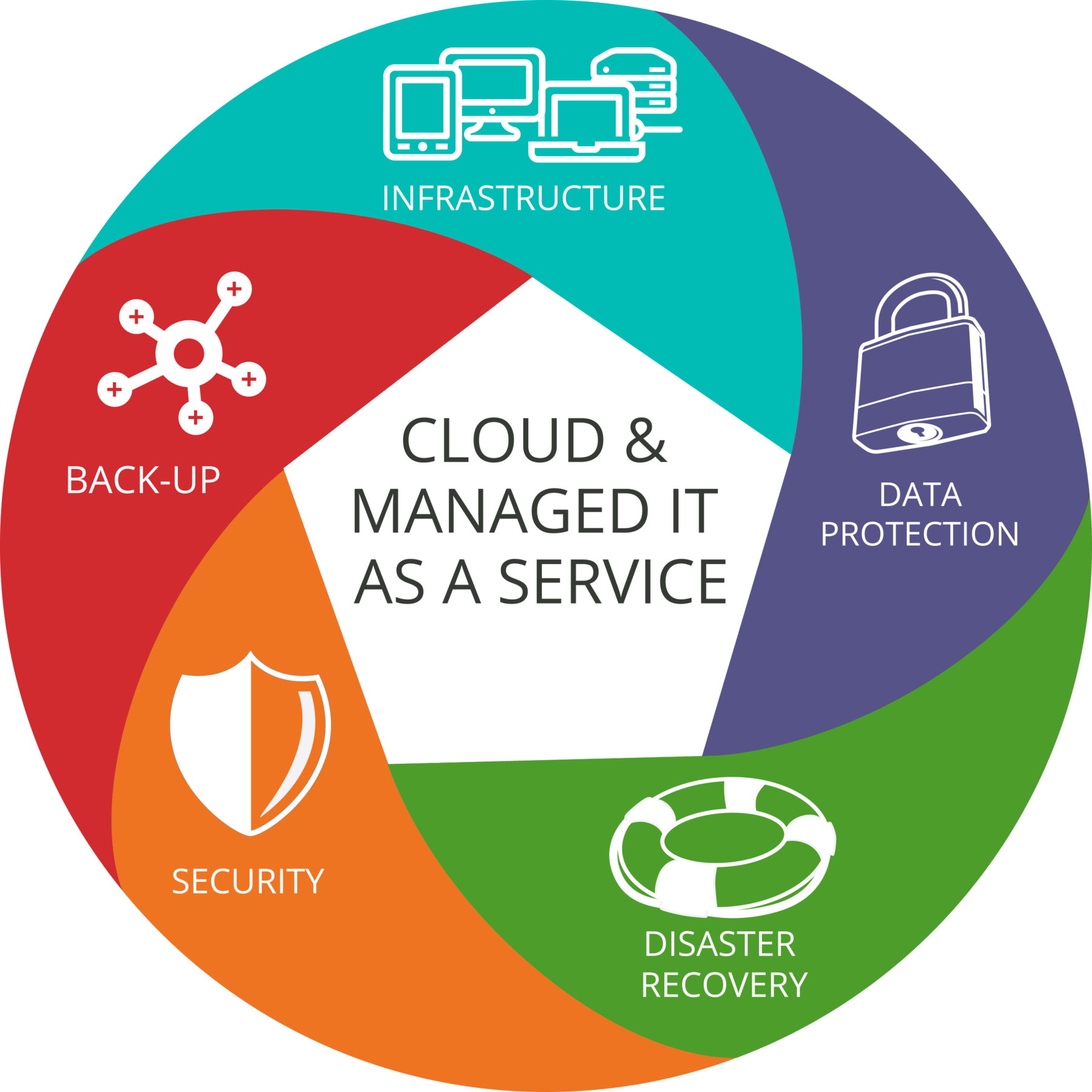 Managed Services 2